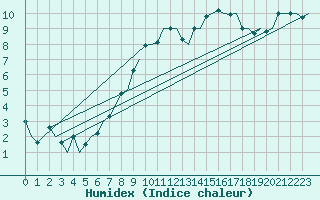 Courbe de l'humidex pour Gilze-Rijen