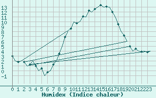 Courbe de l'humidex pour Boscombe Down