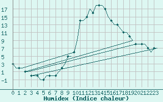 Courbe de l'humidex pour Stavropol / Shpakovskoye