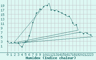 Courbe de l'humidex pour Pescara