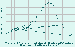 Courbe de l'humidex pour Burgos (Esp)