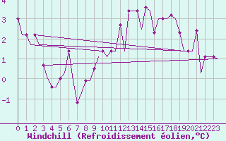 Courbe du refroidissement olien pour Torino / Caselle