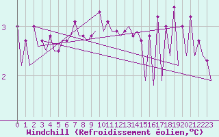 Courbe du refroidissement olien pour Platform J6-a Sea