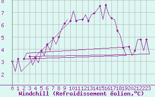 Courbe du refroidissement olien pour Platform A12-cpp Sea