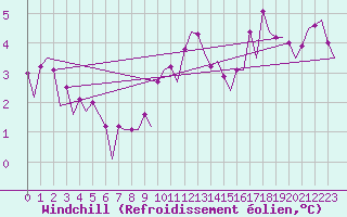 Courbe du refroidissement olien pour Platform K14-fa-1c Sea