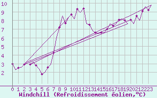 Courbe du refroidissement olien pour Odiham