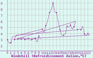 Courbe du refroidissement olien pour Donna Nook