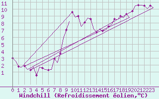 Courbe du refroidissement olien pour Waddington
