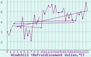 Courbe du refroidissement olien pour Frankfort (All)