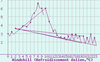 Courbe du refroidissement olien pour Platforme D15-fa-1 Sea