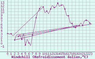 Courbe du refroidissement olien pour Niederstetten