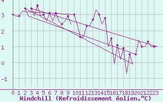 Courbe du refroidissement olien pour Lelystad