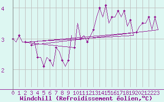 Courbe du refroidissement olien pour Vlissingen