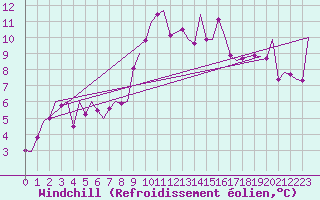 Courbe du refroidissement olien pour Pamplona (Esp)