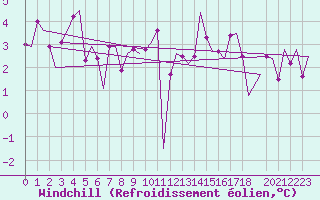 Courbe du refroidissement olien pour Stuttgart-Echterdingen