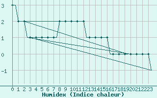 Courbe de l'humidex pour Platov