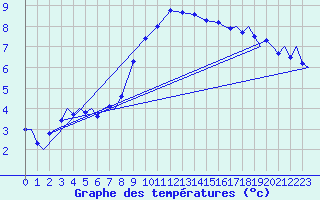 Courbe de tempratures pour Vamdrup