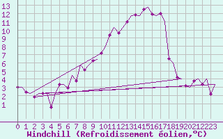 Courbe du refroidissement olien pour Sogndal / Haukasen