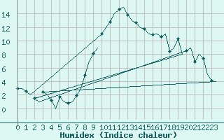 Courbe de l'humidex pour Nuernberg