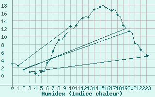 Courbe de l'humidex pour Genve (Sw)