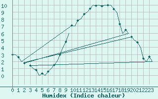 Courbe de l'humidex pour Laupheim