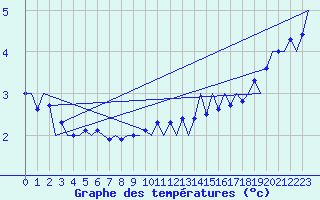 Courbe de tempratures pour Platform F3-fb-1 Sea