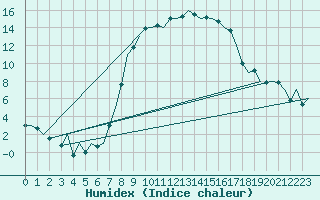 Courbe de l'humidex pour Altenstadt