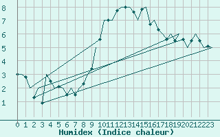 Courbe de l'humidex pour Lechfeld