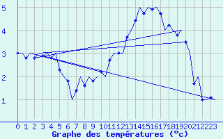 Courbe de tempratures pour Laupheim