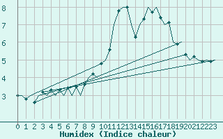 Courbe de l'humidex pour Fritzlar