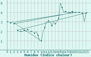 Courbe de l'humidex pour Euro Platform
