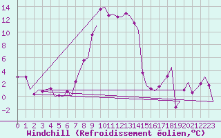 Courbe du refroidissement olien pour Grenchen