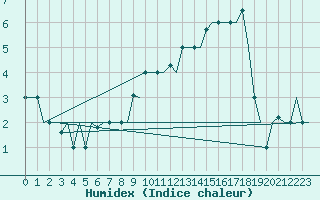 Courbe de l'humidex pour Keflavikurflugvollur