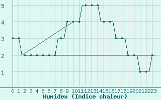 Courbe de l'humidex pour Friedrichshafen