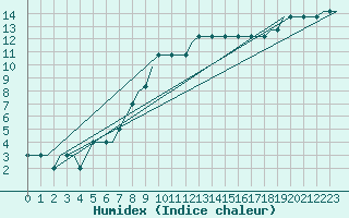 Courbe de l'humidex pour Vaxjo