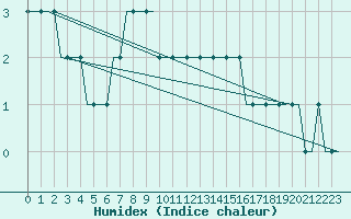 Courbe de l'humidex pour Krasnodar