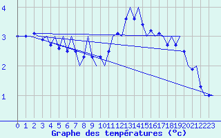Courbe de tempratures pour Niederstetten