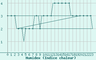 Courbe de l'humidex pour East Midlands