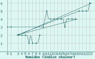 Courbe de l'humidex pour Paderborn / Lippstadt