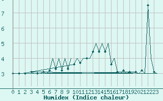 Courbe de l'humidex pour Stornoway