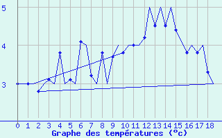 Courbe de tempratures pour Vadso