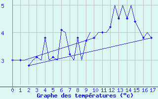 Courbe de tempratures pour Vadso