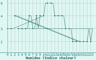 Courbe de l'humidex pour Paderborn / Lippstadt