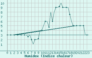 Courbe de l'humidex pour Valladolid / Villanubla