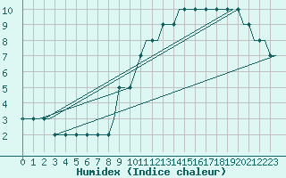 Courbe de l'humidex pour Hessen