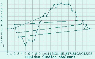 Courbe de l'humidex pour Valladolid / Villanubla