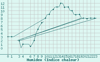 Courbe de l'humidex pour Milan (It)