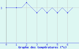 Courbe de tempratures pour Honningsvag / Valan