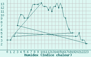 Courbe de l'humidex pour Inverness / Dalcross