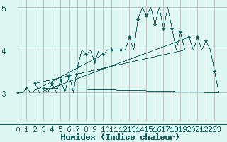Courbe de l'humidex pour Platform A12-cpp Sea